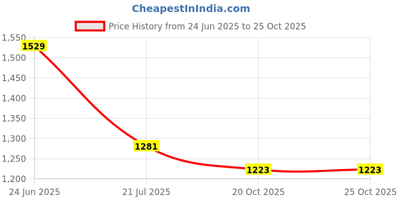 flipkart.com asian Everest-01 Trekking,Gym,Sports,Stylish with Extra Comfort Outdoors For Men asian Price History Graph from 24 Jun 2025 to 20 Oct 2025