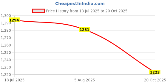 flipkart.com asian Everest-01 Trekking,Gym,Sports,Stylish with Extra Comfort Outdoors For Men asian Price History Graph from 18 Jul 2025 to 20 Oct 2025