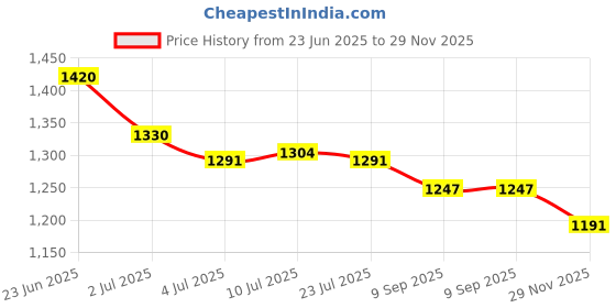 flipkart.com asian Everest-02 Navy Trekking,Gym,Sports,Stylish with extra Comfort Outdoors For Men asian Price History Graph from 23 Jun 2025 to 29 Nov 2025