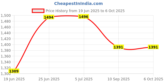 flipkart.com everest 2000 W Induction Cooktop Push Button everest Price History Graph from 19 Jun 2025 to 5 Oct 2025