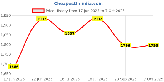 flipkart.com everest 2000 W Induction Cooktop Touch Panel everest Price History Graph from 17 Jun 2025 to 7 Oct 2025