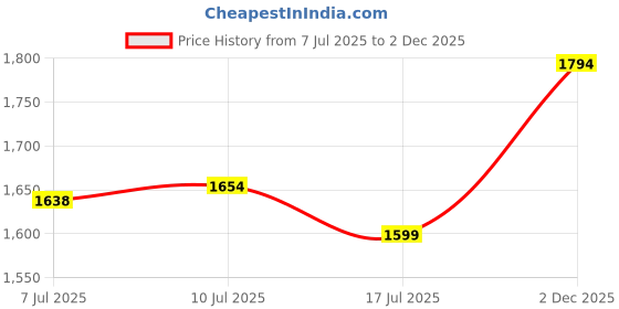 flipkart.com asian EVEREST-24 Hiking boots outdoor Trekking - Water Resistant Boots Sneakers For Men asian Price History Graph from 7 Jul 2025 to 2 Dec 2025