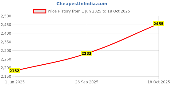 flipkart.com everest 4 KVA Deluxe Digital Attractive Design Used Up to 1.5 Ton AC & Inverter AC Voltage Stabilizer (Working Range : 170 V to 270 V) everest Price History Graph from 1 Jun 2025 to 18 Oct 2025