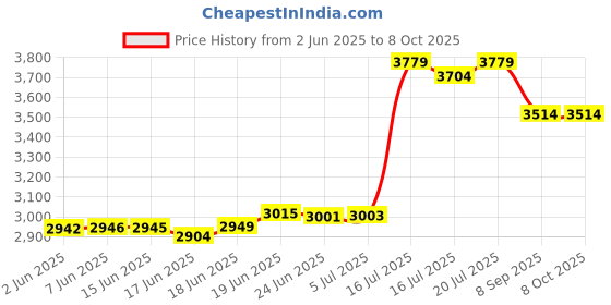 flipkart.com everest 4 KVA Elegant Digital Model Voltage Stabilizer Used Upto 1.5 Ton AC Power Input (160 V to 270 V) Working Range (150V to 270V) White everest Price History Graph from 2 Jun 2025 to 7 Oct 2025