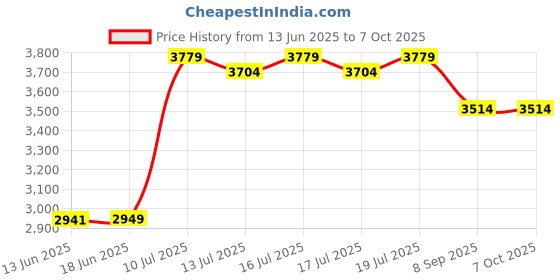 flipkart.com everest 4 KVA Elegant Digital Voltage Stabilizer Used Upto 1.5 Ton AC Power Input Voltage Stabilizer everest Price History Graph from 13 Jun 2025 to 7 Oct 2025
