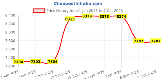 flipkart.com everest 4 KVA Triple Booster Input Power (110V to 270V) Used Upto 1.5 Ton AC Working Range (90V-290V) Voltage Stabilizer everest Price History Graph from 1 Jun 2025 to 7 Oct 2025