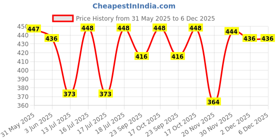 flipkart.com everest Classic 1000 W Immersion Heater Rod everest Price History Graph from 31 May 2025 to 2 Dec 2025