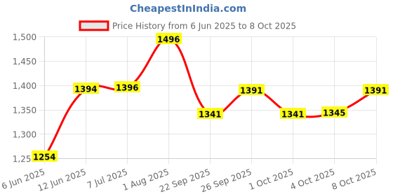 flipkart.com everest ELS 600 MINI ULTRA Stabilizer for LEDTV Upto 43" Home Theater,Set TopBox(Working Range 90V to 290V) everest Price History Graph from 6 Jun 2025 to 8 Oct 2025