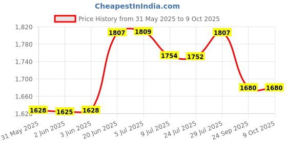 flipkart.com everest ENT 100 ABS Body Voltage Stabilizer Upto 72 Inches LED TV + Home Theater + Set Top Box + Blu-Ray Player (Working Range : 90 V to 290 V) everest Price History Graph from 31 May 2025 to 9 Oct 2025