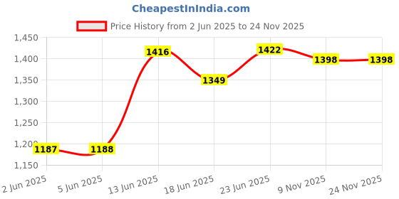 flipkart.com everest EPS 50 Stabilizer for Single Door Fridge Upto 300 L Working Range 130V - 290V Grey everest Price History Graph from 2 Jun 2025 to 23 Nov 2025