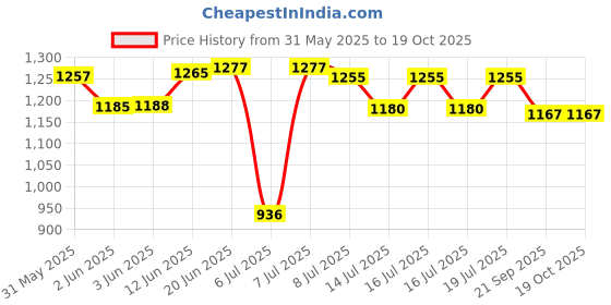 flipkart.com everest EPS 50 Voltage Stabilizer for Refrigerator upto 300 litre (Working Range : 130V - 290V) everest Price History Graph from 31 May 2025 to 17 Oct 2025
