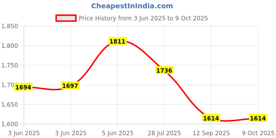 flipkart.com everest ERS 100 Stabilizer for Double Door Refrigerator Upto 600 L Working Range : 130V - 290V everest Price History Graph from 3 Jun 2025 to 8 Oct 2025