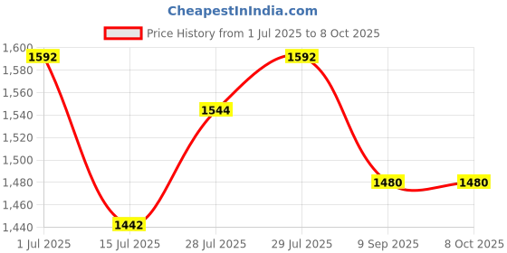 flipkart.com everest EW 300 Regular DELUX Voltage Stabilizer (Working Range : 170 V to 270 V) Upto 1 Ton AC. everest Price History Graph from 1 Jul 2025 to 7 Oct 2025