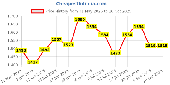 flipkart.com everest EW 300 Used Upto 1 Ton AC Voltage Stabilizer (Working Range : 170 V to 270 V) Upto 1 Ton AC. everest Price History Graph from 31 May 2025 to 9 Oct 2025