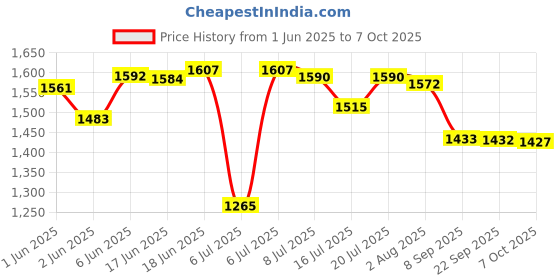 flipkart.com everest EW 400 DELUX Stabilizer Upto 1.5 ton AC (Working Range : 170 V to 270 V) everest Price History Graph from 1 Jun 2025 to 7 Oct 2025