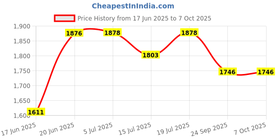 flipkart.com everest EW 400 Dlux Used Upto 1 Ton AC 1 & 1.5 Ton AC Stabilizer for Inverter & Normal AC Working Range 170V - 270V everest Price History Graph from 17 Jun 2025 to 6 Oct 2025