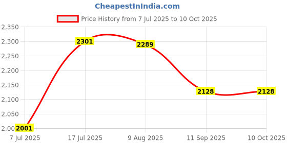 flipkart.com everest EW 500 DELUX Voltage Stabilizer Used Upto 2 ton AC (Working Range : 170 V to 270 V) everest Price History Graph from 7 Jul 2025 to 10 Oct 2025
