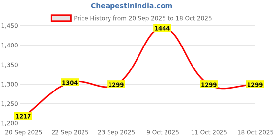 flipkart.com bacca bucci EVEREST High Ankle 6 inches Riding Boots for Mountaineering Hiking & Trekking Boots For Men bacca bucci Price History Graph from 20 Sep 2025 to 18 Oct 2025