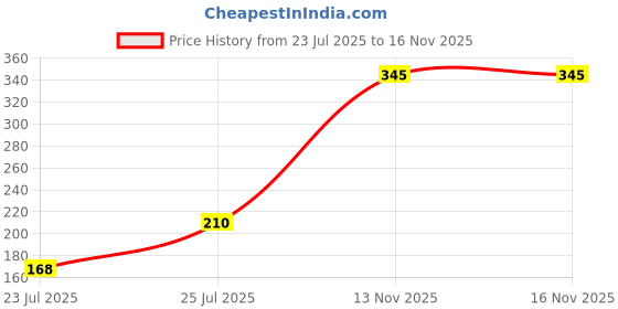 flipkart.com evereve Disposable Period Panties for Sanitary Protection, S-M Pantyliner evereve Price History Graph from 23 Jul 2025 to 15 Nov 2025