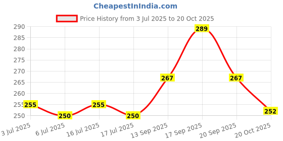 flipkart.com evereve Disposable Ultra Absorbent Period Panties - L-XL (10 Pieces) - (70-115cm) Sanitary Pad evereve Price History Graph from 3 Jul 2025 to 20 Oct 2025