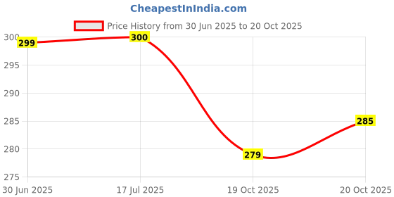 flipkart.com evereve Ever_XL-XXL_10 pc Sanitary Pad evereve Price History Graph from 30 Jun 2025 to 20 Oct 2025