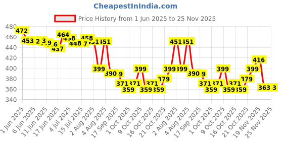 flipkart.com evereve M TO L Pantyliner evereve Price History Graph from 1 Jun 2025 to 25 Nov 2025
