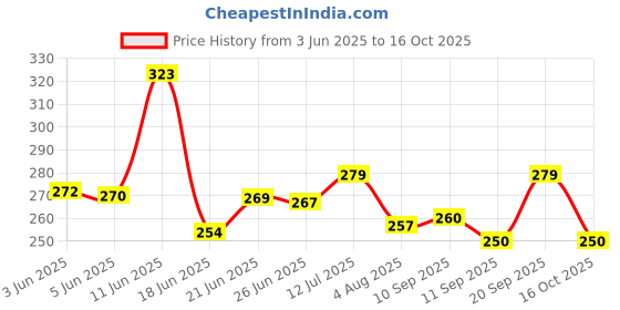 flipkart.com evereve Overnight Period Panties L-XL 10 Panties Anti Leak Coverage Higher Absorption Pantyliner evereve Price History Graph from 3 Jun 2025 to 16 Oct 2025