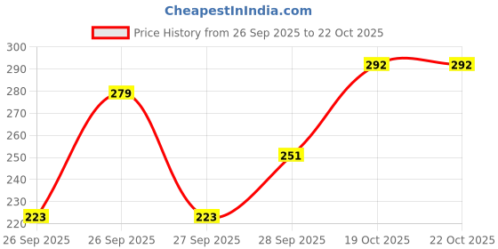flipkart.com evereve Pack of 10 Women Periods White Panty evereve Price History Graph from 26 Sep 2025 to 22 Oct 2025