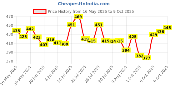 flipkart.com evereve Ultra Absorbent, Heavy Flow Disposable Period Panties-10 Panties in Each Packet Sanitary Pad evereve Price History Graph from 16 May 2025 to 9 Oct 2025