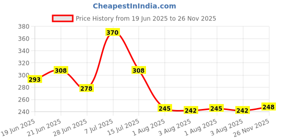 flipkart.com evereve Ultra Absorbent, Heavy Flow Disposable Period Panties (5 Panties in Each Pack) Pantyliner evereve Price History Graph from 19 Jun 2025 to 26 Nov 2025