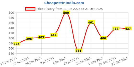 flipkart.com evereve Ultra Absorbent, Heavy Flow Disposable Period Panties, L-XL, 10 Panties Pantyliner evereve Price History Graph from 11 Jun 2025 to 20 Oct 2025