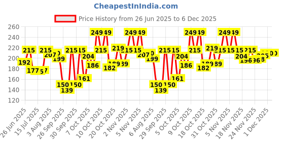 flipkart.com evereve Ultra Absorbent, Heavy Flow Disposable Period Panties Size - L-XL Pantyliner evereve Price History Graph from 26 Jun 2025 to 5 Dec 2025