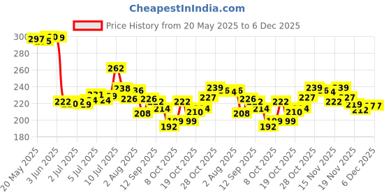 flipkart.com evereve Ultra Absorbent, Heavy Flow Disposable Period Panties Size - XL-XXL Pantyliner evereve Price History Graph from 20 May 2025 to 5 Dec 2025