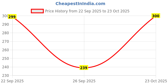 flipkart.com evereve Women Disposable White Panty evereve Price History Graph from 22 Sep 2025 to 23 Oct 2025