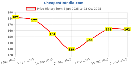 flipkart.com everfab Casual Regular Sleeves Printed Women Black Top everfab Price History Graph from 6 Jun 2025 to 22 Oct 2025