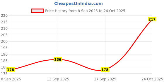 flipkart.com everfab Women Printed Round Neck Cotton Blend White T-Shirt everfab Price History Graph from 8 Sep 2025 to 24 Oct 2025