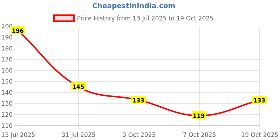 flipkart.com everfab Women Self Design Round Neck Linen Blend Maroon T-Shirt everfab Price History Graph from 13 Jul 2025 to 19 Oct 2025