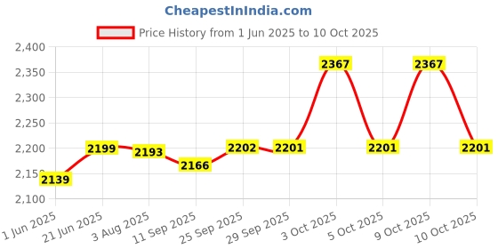 flipkart.com everflame 2 Burner Gas Stove | VS2 Series | ISI Approved | Gas Saver | Advanced Stainless Steel Manual Gas Stove everflame Price History Graph from 1 Jun 2025 to 10 Oct 2025