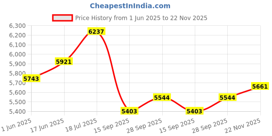 flipkart.com everflame Aurum 3B | ISI Certified | Rose Gold Stainless Steel Frame Cooktop | Toughened Glass Manual Gas Stove everflame Price History Graph from 1 Jun 2025 to 22 Nov 2025