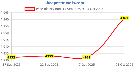 flipkart.com everflame Aurum Rose Gold 2 Burner Cooktop Ultra AI Slim Gas | 5G-Gen Burners | Toughened Glass Manual Gas Stove everflame Price History Graph from 17 Sep 2025 to 24 Oct 2025