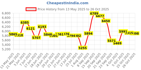 flipkart.com everflame Pearl 4 Burner Gas Stove | NextGen 5G Technology | ISI Approve | 2 Year Warranty Stainless Steel Manual Gas Stove everflame Price History Graph from 13 May 2025 to 26 Oct 2025