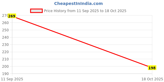flipkart.com closeup EVERFRESH++ & TRIPLE FRESH FORMULA Toothpaste closeup Price History Graph from 11 Sep 2025 to 18 Oct 2025