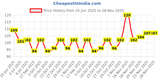 flipkart.com everglam EYEBROW RAZOR PACK OF 3 X 3 (Pack of 3), Women everglam Price History Graph from 25 Jun 2025 to 28 Nov 2025
