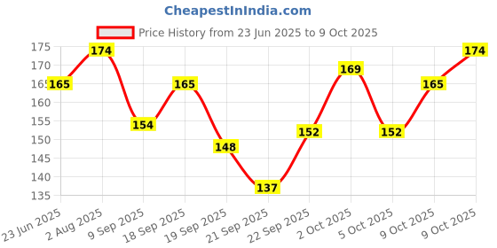 flipkart.com everglam Refreshing Wet Wipes With 4 Different Fragrance, Facial Wet Wipes everglam Price History Graph from 23 Jun 2025 to 9 Oct 2025