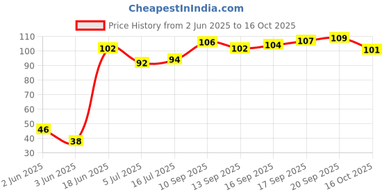 flipkart.com everglam Steel Blackhead Remover Needle everglam Price History Graph from 2 Jun 2025 to 16 Oct 2025