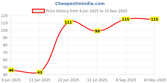 flipkart.com everglam Steel Blackhead Remover Needle everglam Price History Graph from 9 Jun 2025 to 10 Nov 2025