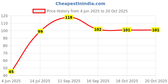 flipkart.com everglam Steel Blackhead Remover Needle everglam Price History Graph from 4 Jun 2025 to 20 Oct 2025