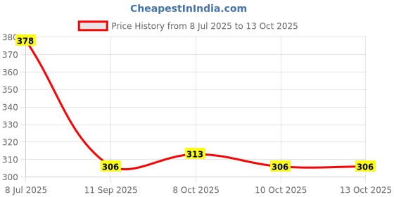 flipkart.com everglow 2 inch Lid everglow Price History Graph from 8 Jul 2025 to 13 Oct 2025