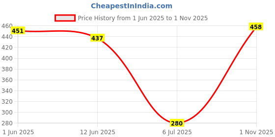 flipkart.com everglow 4 in 1 Data Cable 20.5 A Bike Mobile Charger everglow Price History Graph from 1 Jun 2025 to 1 Nov 2025