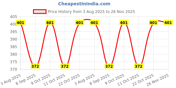 flipkart.com everglow 7 weekly pill organizer 3 times a day, portable travel pill box 7 day Pill Box everglow Price History Graph from 3 Aug 2025 to 26 Nov 2025